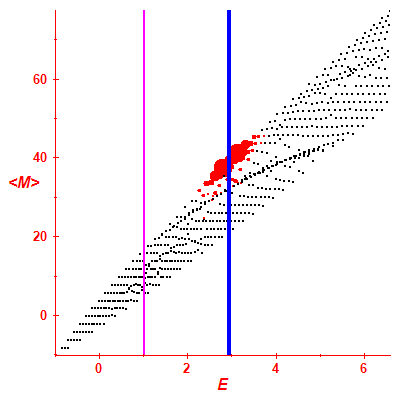 Peres lattice <M>